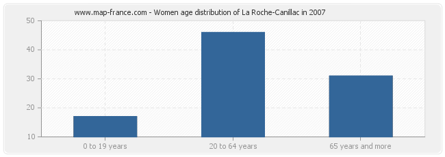 Women age distribution of La Roche-Canillac in 2007
